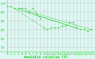 Courbe de l'humidit relative pour Gulbene