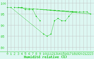 Courbe de l'humidit relative pour Maria Alm
