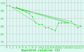 Courbe de l'humidit relative pour M. Calamita