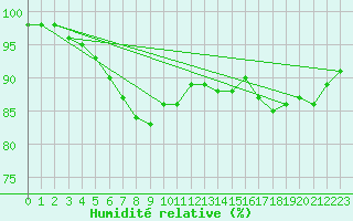 Courbe de l'humidit relative pour Banloc