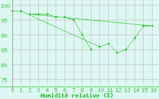 Courbe de l'humidit relative pour Melun (77)