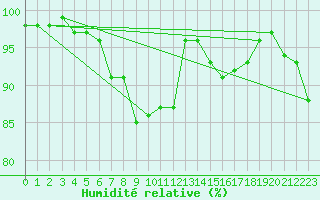 Courbe de l'humidit relative pour Johnstown Castle