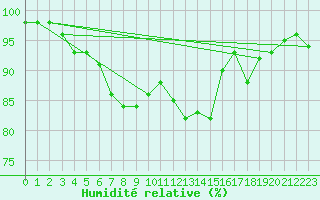 Courbe de l'humidit relative pour Bourges (18)