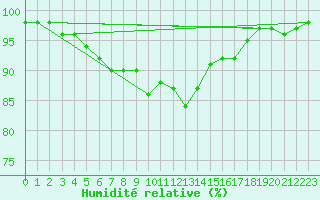 Courbe de l'humidit relative pour Hovden-Lundane