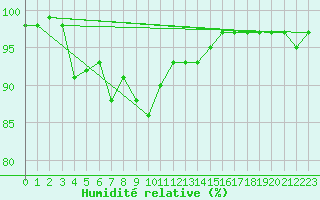 Courbe de l'humidit relative pour Hultsfred Swedish Air Force Base