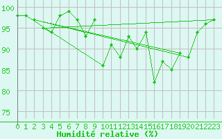 Courbe de l'humidit relative pour Saint-Sulpice (63)