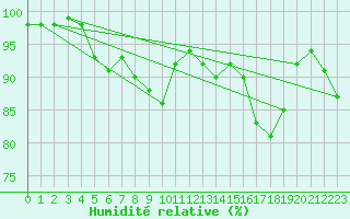 Courbe de l'humidit relative pour Leinefelde