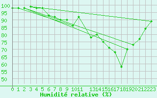 Courbe de l'humidit relative pour Werl