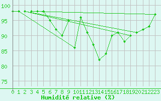 Courbe de l'humidit relative pour Kosta