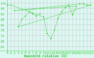 Courbe de l'humidit relative pour Saint Wolfgang