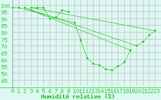 Courbe de l'humidit relative pour Ruffiac (47)