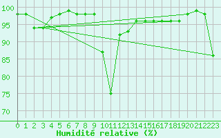 Courbe de l'humidit relative pour Port d'Aula - Nivose (09)