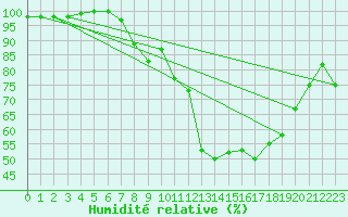 Courbe de l'humidit relative pour Chatillon-Sur-Seine (21)