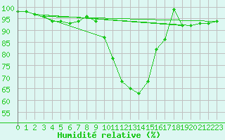 Courbe de l'humidit relative pour Cuprija
