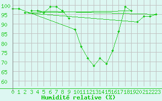 Courbe de l'humidit relative pour Elsenborn (Be)