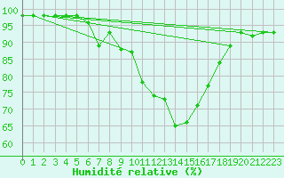 Courbe de l'humidit relative pour Aboyne