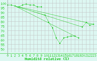 Courbe de l'humidit relative pour La Rochelle - Aerodrome (17)