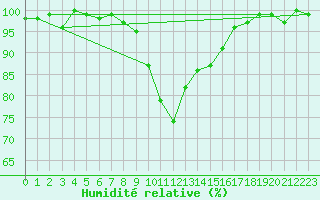 Courbe de l'humidit relative pour Muehldorf