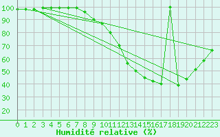 Courbe de l'humidit relative pour Harville (88)