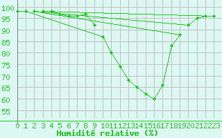 Courbe de l'humidit relative pour Lignerolles (03)