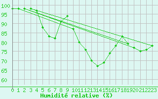 Courbe de l'humidit relative pour Melun (77)