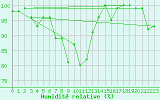 Courbe de l'humidit relative pour Skagsudde