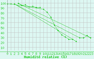 Courbe de l'humidit relative pour Cannes (06)