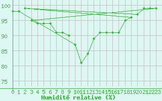 Courbe de l'humidit relative pour Boltigen