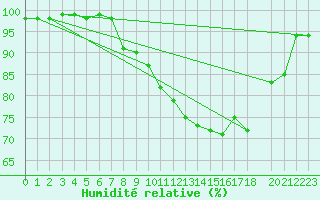 Courbe de l'humidit relative pour Eindhoven (PB)