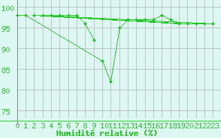 Courbe de l'humidit relative pour Kasprowy Wierch