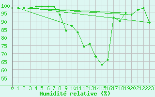 Courbe de l'humidit relative pour Deux-Verges (15)