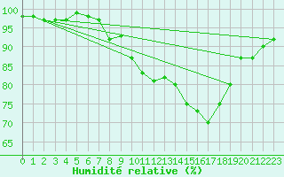 Courbe de l'humidit relative pour Shoream (UK)