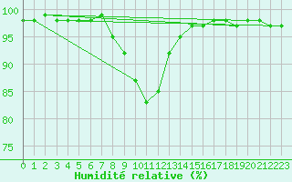 Courbe de l'humidit relative pour Fichtelberg