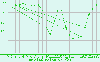 Courbe de l'humidit relative pour Melle (Be)