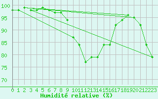 Courbe de l'humidit relative pour Mandailles-Saint-Julien (15)