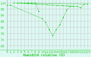 Courbe de l'humidit relative pour Muenchen, Flughafen