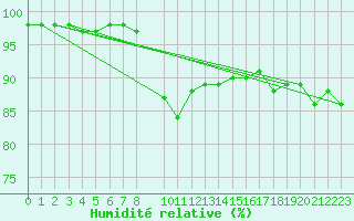 Courbe de l'humidit relative pour Ratece