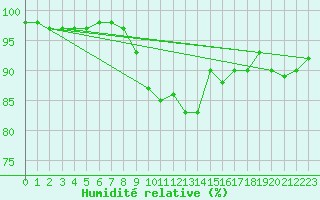 Courbe de l'humidit relative pour Pordic (22)