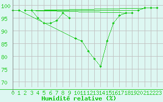 Courbe de l'humidit relative pour Nancy - Ochey (54)
