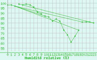 Courbe de l'humidit relative pour Romorantin (41)