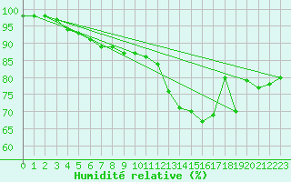 Courbe de l'humidit relative pour Mhling