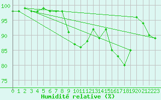 Courbe de l'humidit relative pour Lisca