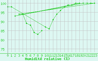 Courbe de l'humidit relative pour Fair Isle