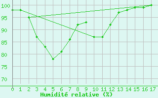 Courbe de l'humidit relative pour Bairnsdale Airport