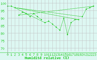 Courbe de l'humidit relative pour Flers (61)