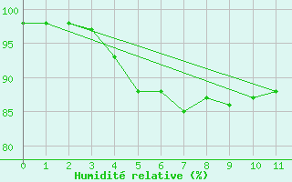 Courbe de l'humidit relative pour Sletnes Fyr