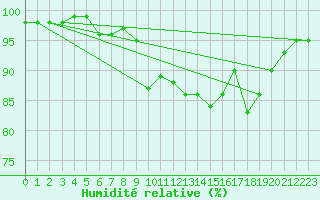 Courbe de l'humidit relative pour Rauma Kylmapihlaja