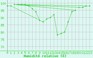 Courbe de l'humidit relative pour Dellach Im Drautal