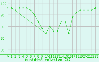 Courbe de l'humidit relative pour Dourbes (Be)