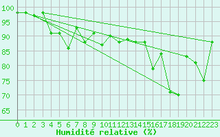 Courbe de l'humidit relative pour Tulloch Bridge